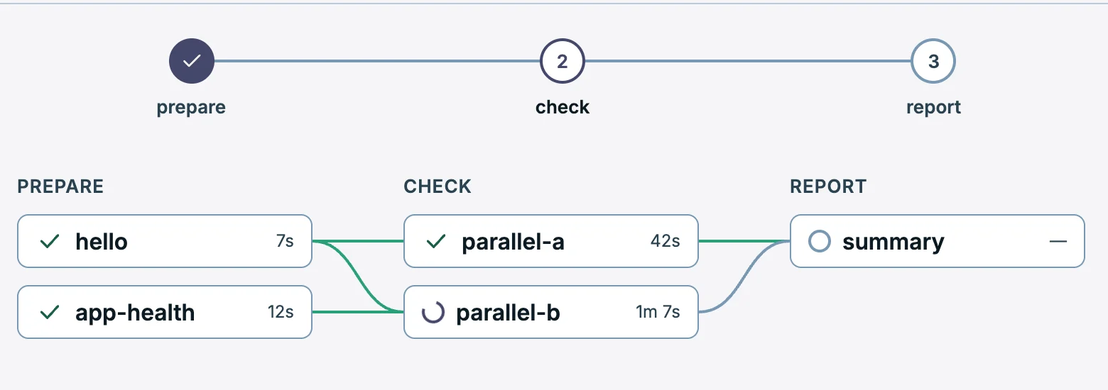 FerrisGit: a running pipeline, stages as a stepper and jobs as linked nodes